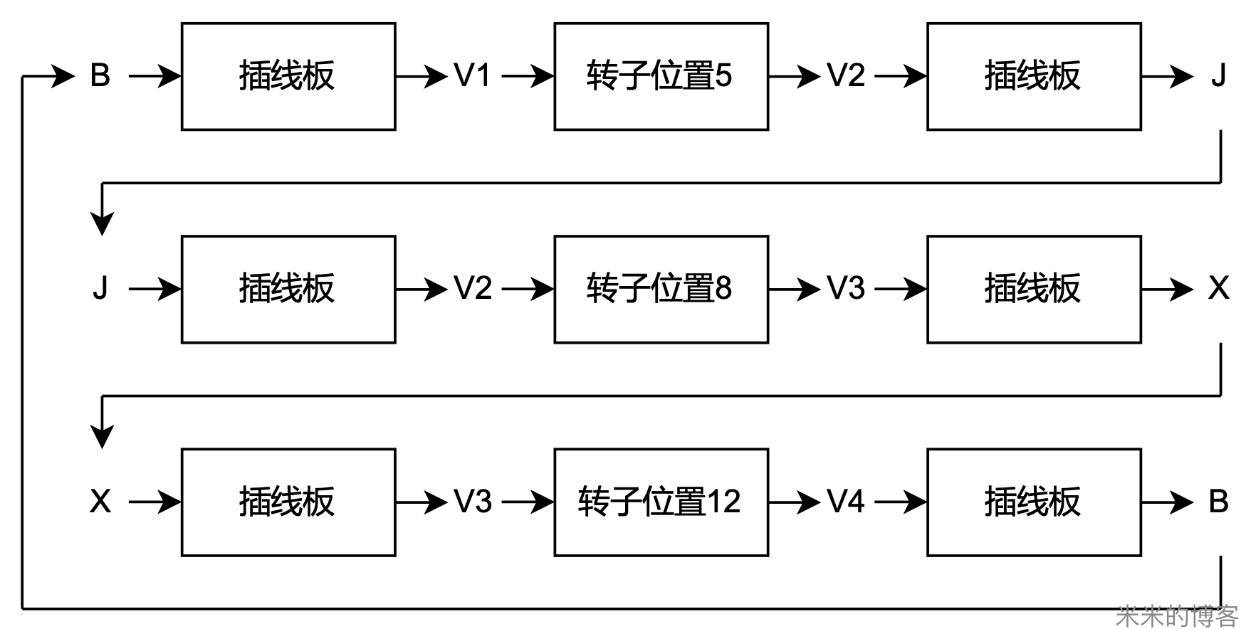 字母圈对应的加密过程